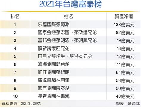 台灣有錢人排名